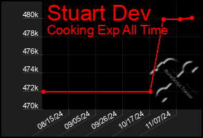 Total Graph of Stuart Dev