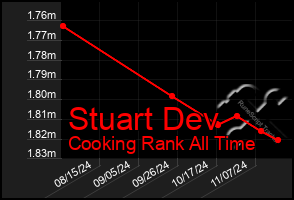 Total Graph of Stuart Dev