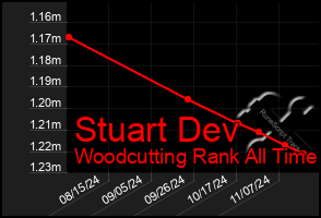 Total Graph of Stuart Dev