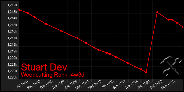 Last 31 Days Graph of Stuart Dev