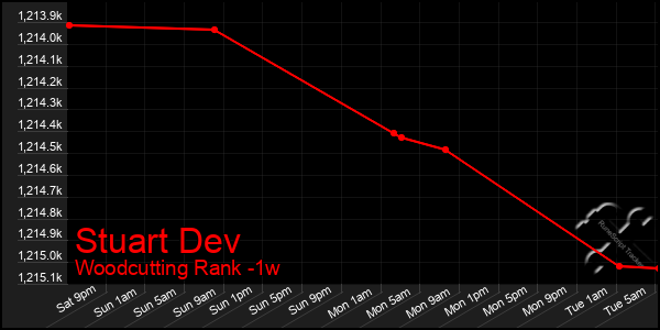 Last 7 Days Graph of Stuart Dev