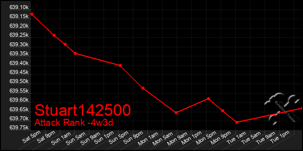 Last 31 Days Graph of Stuart142500