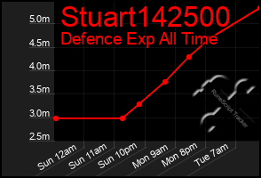 Total Graph of Stuart142500