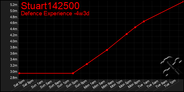 Last 31 Days Graph of Stuart142500