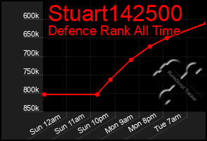 Total Graph of Stuart142500