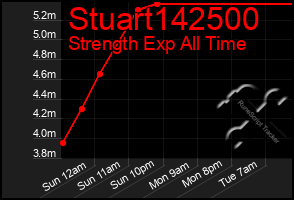 Total Graph of Stuart142500