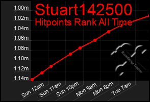 Total Graph of Stuart142500