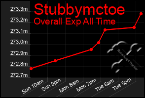 Total Graph of Stubbymctoe