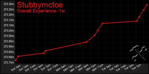 1 Week Graph of Stubbymctoe