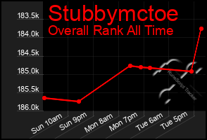 Total Graph of Stubbymctoe