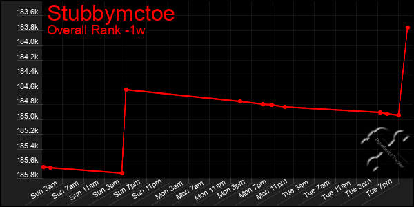 1 Week Graph of Stubbymctoe