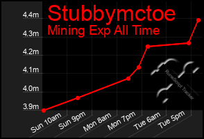 Total Graph of Stubbymctoe