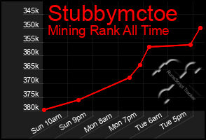 Total Graph of Stubbymctoe