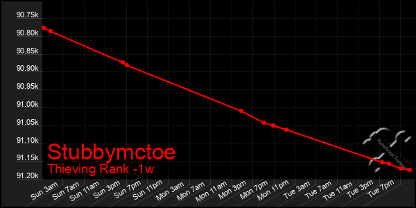 Last 7 Days Graph of Stubbymctoe