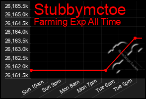 Total Graph of Stubbymctoe
