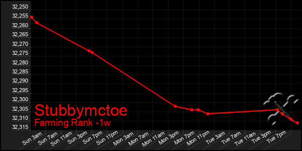Last 7 Days Graph of Stubbymctoe