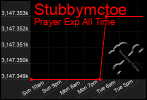 Total Graph of Stubbymctoe