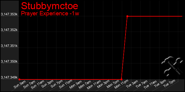 Last 7 Days Graph of Stubbymctoe