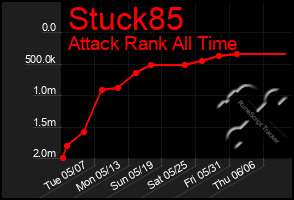 Total Graph of Stuck85