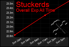 Total Graph of Stuckerds