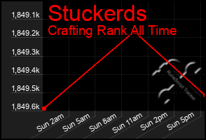 Total Graph of Stuckerds