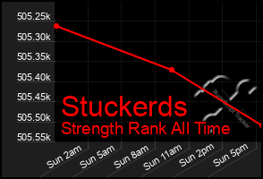 Total Graph of Stuckerds