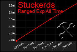 Total Graph of Stuckerds