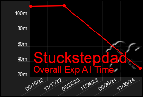 Total Graph of Stuckstepdad