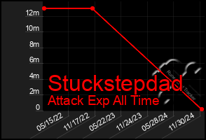 Total Graph of Stuckstepdad