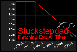 Total Graph of Stuckstepdad