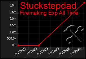 Total Graph of Stuckstepdad