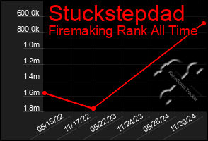 Total Graph of Stuckstepdad