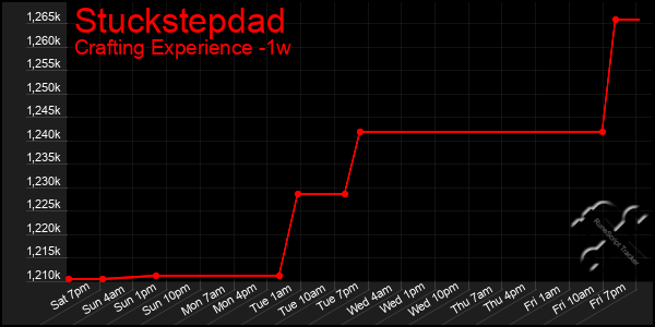 Last 7 Days Graph of Stuckstepdad