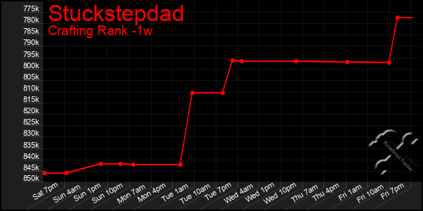 Last 7 Days Graph of Stuckstepdad