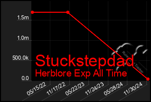 Total Graph of Stuckstepdad