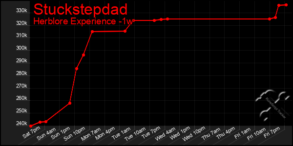 Last 7 Days Graph of Stuckstepdad