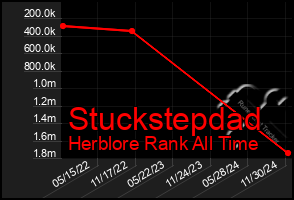 Total Graph of Stuckstepdad