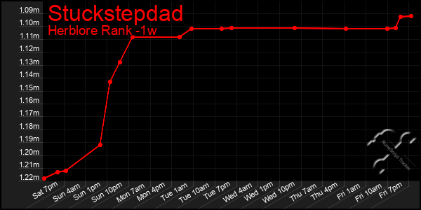 Last 7 Days Graph of Stuckstepdad