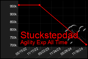 Total Graph of Stuckstepdad