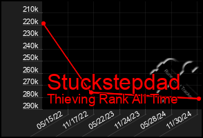 Total Graph of Stuckstepdad