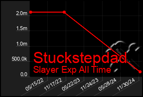 Total Graph of Stuckstepdad