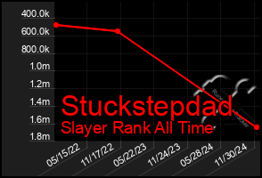 Total Graph of Stuckstepdad