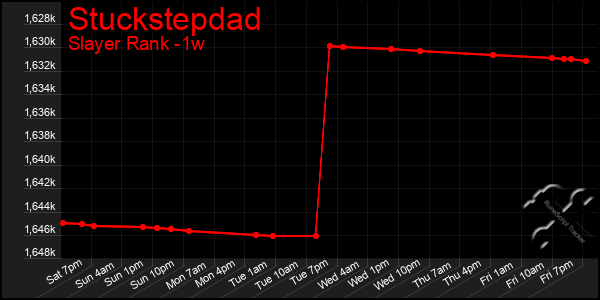 Last 7 Days Graph of Stuckstepdad