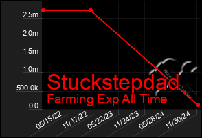 Total Graph of Stuckstepdad