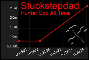 Total Graph of Stuckstepdad