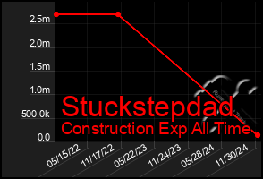 Total Graph of Stuckstepdad