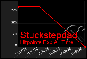 Total Graph of Stuckstepdad