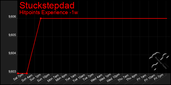 Last 7 Days Graph of Stuckstepdad