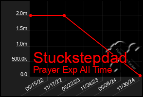 Total Graph of Stuckstepdad