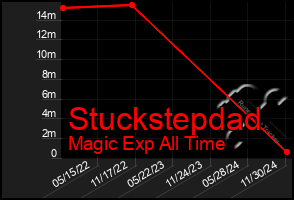 Total Graph of Stuckstepdad